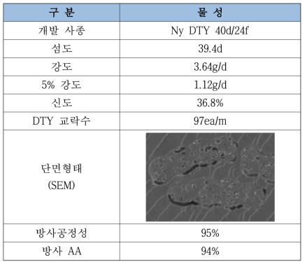 최종 개발원사의 물성, 방사공정성 및 방사 AA(%)