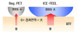 일반 원형단면과의 접촉면적 비교도