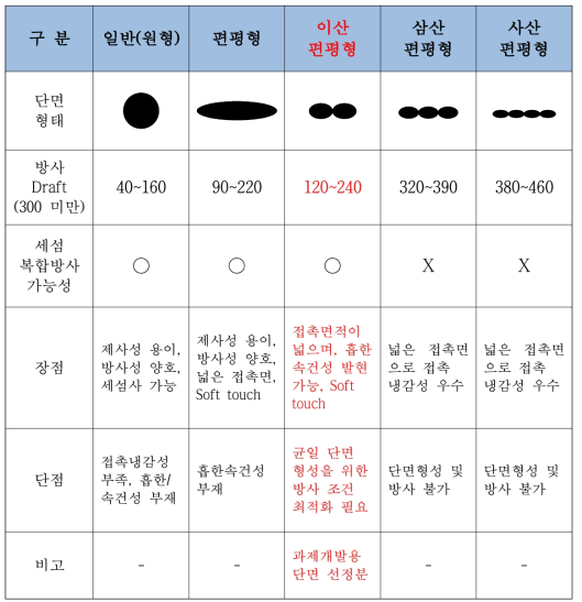 단면형 별 방사 Draft 평가 및 장단점 비교