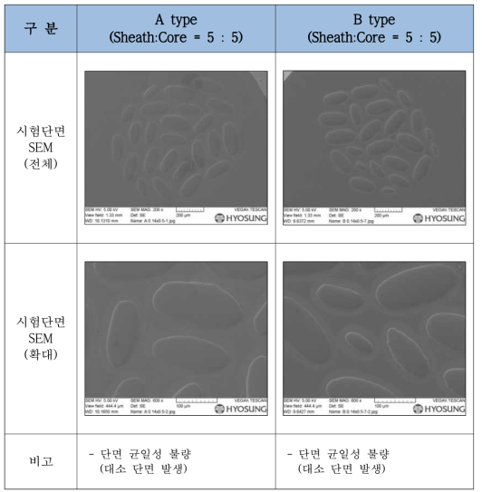 설계된 노즐(일반 편평형용)로 방사시험 결과 비교