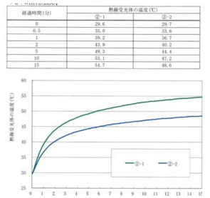 염색 전 열차단 성능 결과