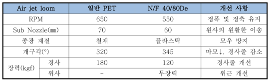 N/F 40/24 , N/F 40/24/2P의 최적의 제직조건