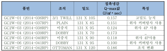 2차 시제직(in-gray) 7종 접촉냉감 결과