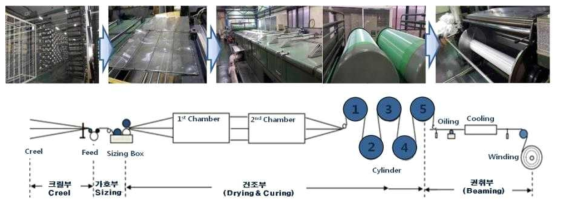 사이징 공정 흐름도