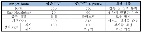 NY/PET 40/24 , NY/PET 40/24/2P의 최적의 제직조건