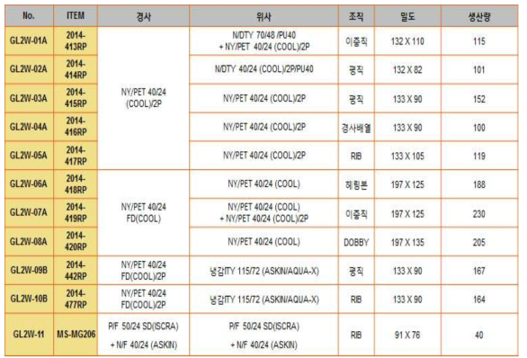 2차년도 직물 시제직 10종