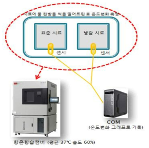 지속냉감(인공기후실험) 개략도