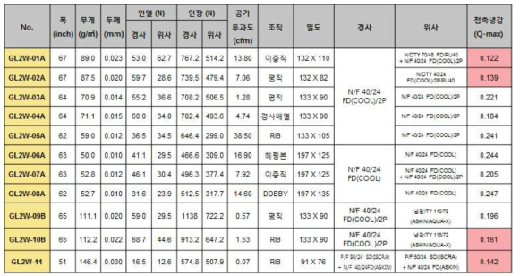 시제직 10종 기초물성 및 접촉냉감 결과