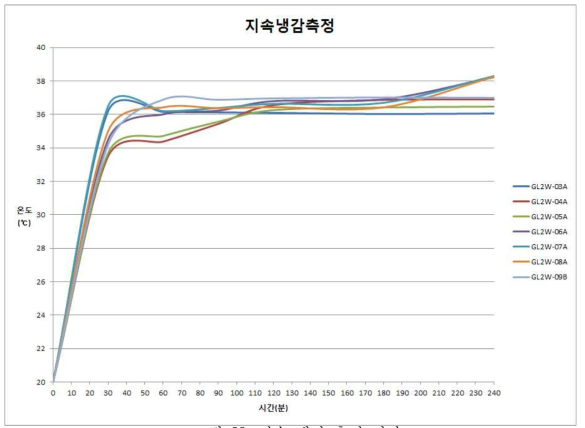 지속 냉감 측정 결과