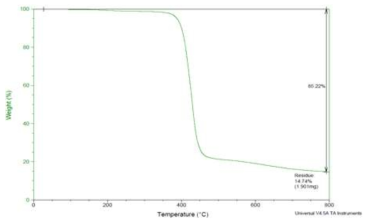 아스킨 원사의 TGA분석(Air, Dynamic)