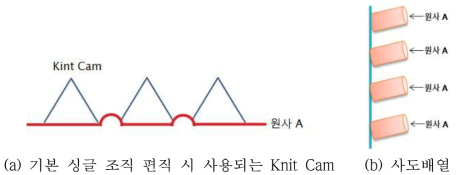 기본 싱글 편직 시 사용되는 Cam과 사도배열 순서