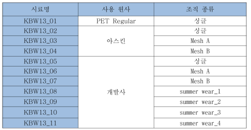 개발 편직물의 시료명 명명 조건