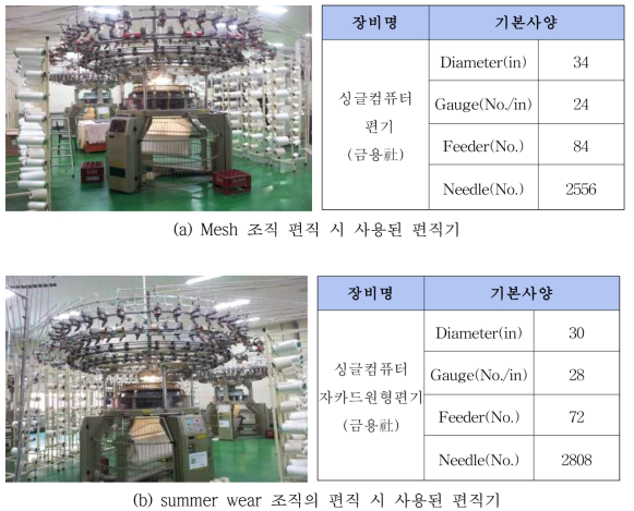 편직에 사용된 편직기의 기본 사양