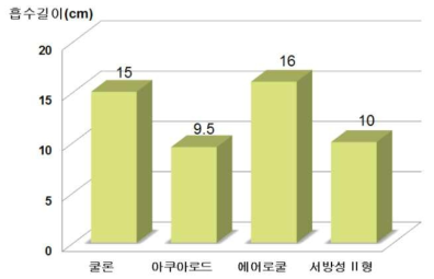 다양한 이형단면사의 흡수성 테스트 결과