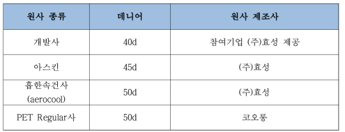 본 실험에 사용된 원사의 사양