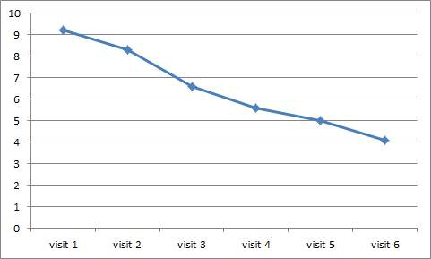 대상자들의 방문 시점 별 VSS(Vancouver scar scale) 총 점수 변화