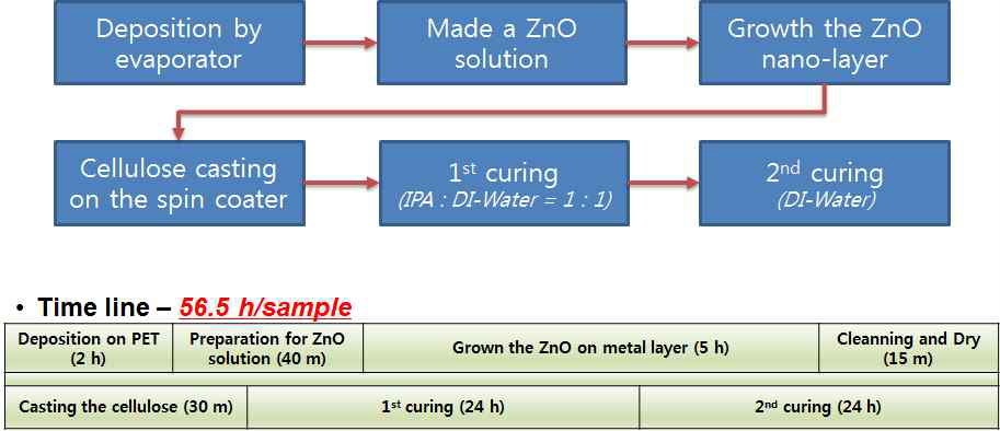 ZnO NWs-Cellulose기반 유연 압력센서 제작 방법
