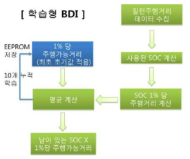 학습형 BDI 연산 플로우