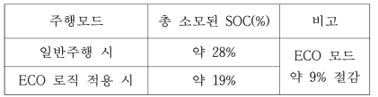 실차를 이용한 시험 결과