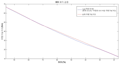 실제 주행가능 거리와 개발된 적응형 BDI 결과 그래프