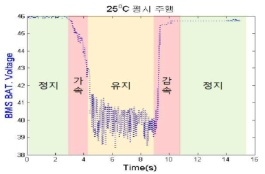 평시 온도 조건에서 스로틀 완전 개방시 배터리 전압 변화 그래프