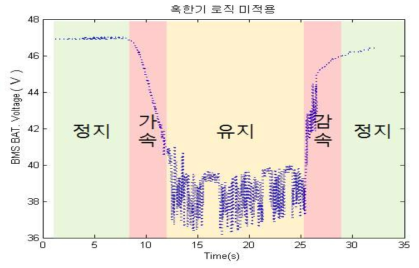 혹한기로직을 적용하지 않았을 때 배터리 전압 변화 그래프