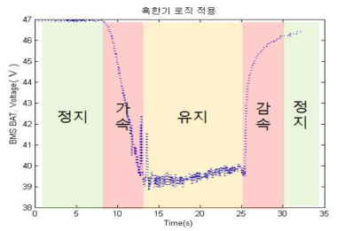 혹한기 로직을 적용하였을 때 배터리 전압 변화그래프