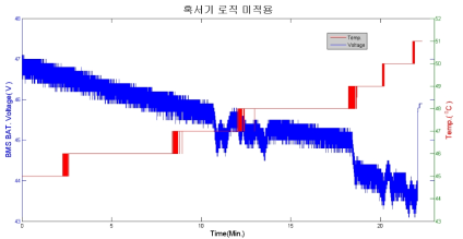 혹서기 시 스로틀 완전 개방 주행 시험