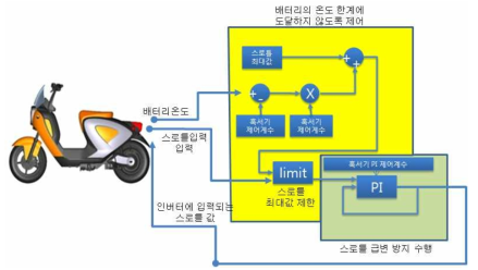 배터리 온도에 따른 스로틀 최대 제한 값 연산 블록