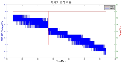 혹서기 로직 적용 주행 시험 시 배터리 온도 변화 그래프