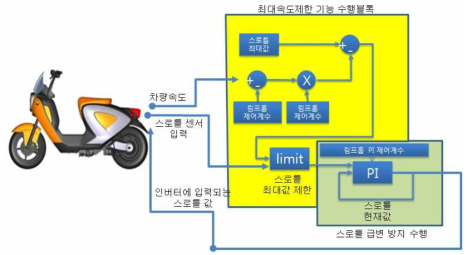 림프홈 모드 제어 연산 블록