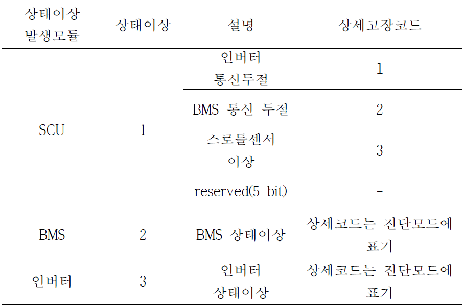 핵심 모듈 이상 코드 및 SCU 상세고장 코드