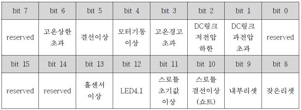 인버터 상세 이상코드(16bit)