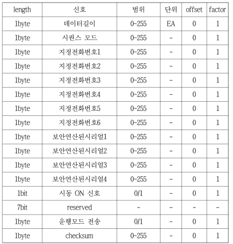 클러스터에서 SCU로 전송하는 신호