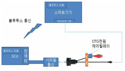 SCU와 클러스터 유선통신 인터페이스 구성