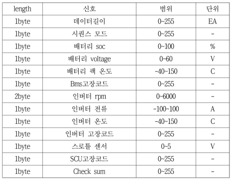 진단버튼이 눌러 졌을 때 SCU에서 스마트기기로 전송하는 신호