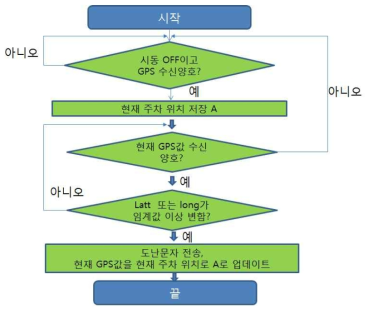 도난 방지 로직 순서도