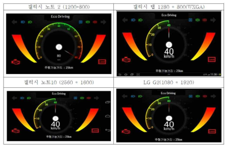 해상도에 따른 스마트 기기 테스트 결과