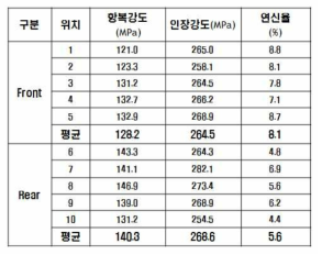 인장시험 평가결과