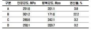 인장시험 평가결과