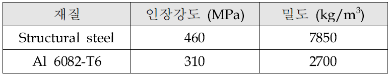 핸들부 재질에 따른 내경 및 외경