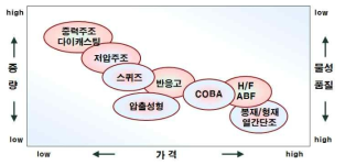 알루미늄 제조공법별 특성 비교