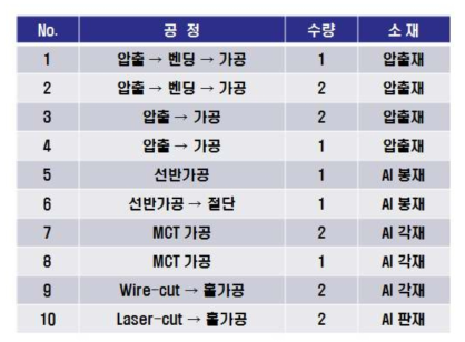 각 부품별 공정설계