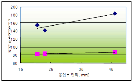 용접부 면적과 인장특성