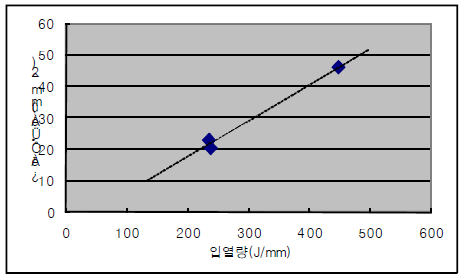 입열량과 용입부 면적