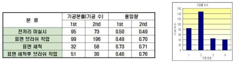 전처리 실시후 기공율과 용입량