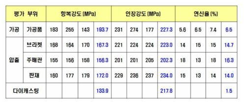 알루미늄 프레임의 인장특성 결과