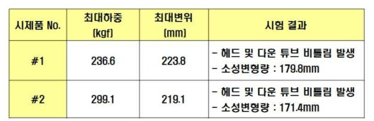 정적 비틀림시험 결과 종합