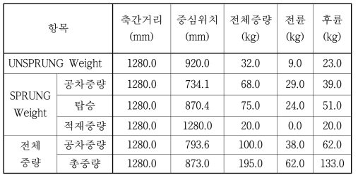 스마트 e-스쿠터 차량 중량 하중분포분석