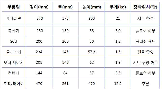 스마트 e-스쿠터주요 부품사이즈 검토